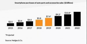 挖掘亚马逊2020年最具潜力的类目，瓜分200亿汽配市场！