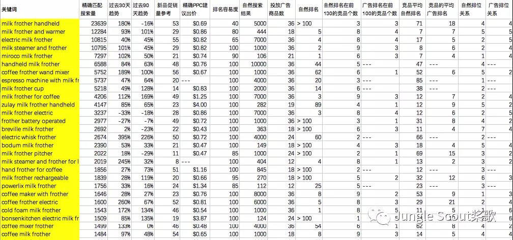 亚马逊为什么要做精细化运营？如何做好精细化关键词及广告运营策略！