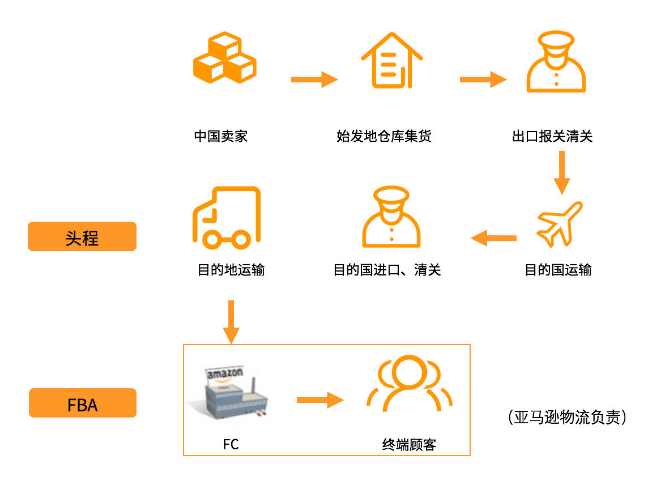 亚马逊物流模式是什么？亚马逊物流FBA和FBM模式详解和物流选择- Jungle Scout中国官网