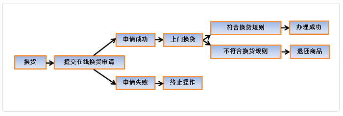 亚马逊换货流程_亚马逊退货流程和退换货方法- Jungle Scout中国官网