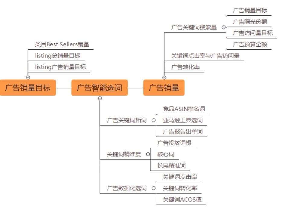 亚马逊BSR