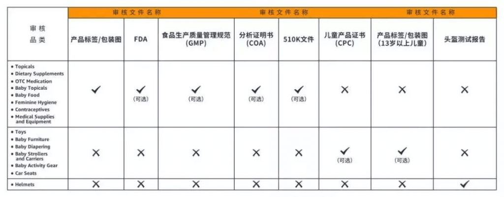 亚马逊品类审核_亚马逊产品安全审核攻略- Jungle Scout中国官网