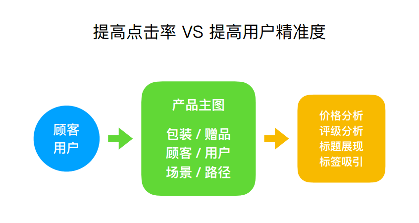 亚马逊转化率低怎么解决?亚马逊产品超高转化率技巧