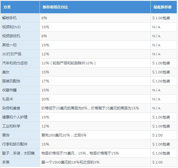 亚马逊产品利润计算_亚马逊产品成本分析及产品利润计算技巧- Jungle Scout中国官网