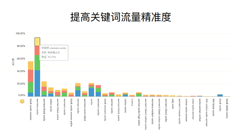 亚马逊转化率低怎么解决?亚马逊产品超高转化率技巧