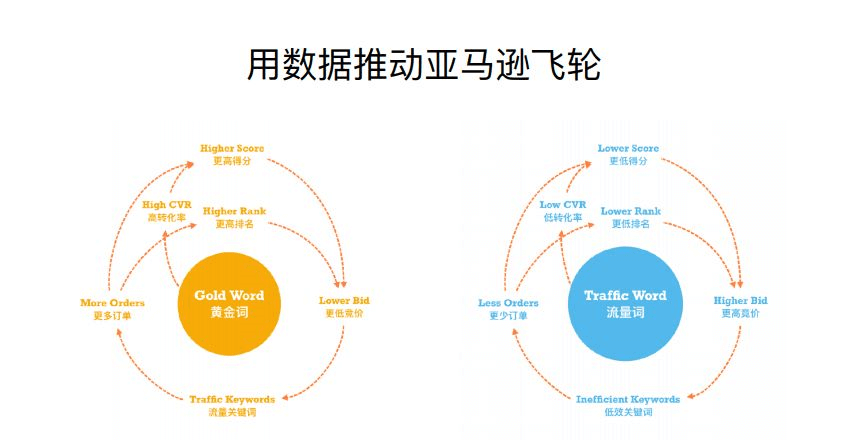 亚马逊转化率低怎么解决?亚马逊产品超高转化率技巧