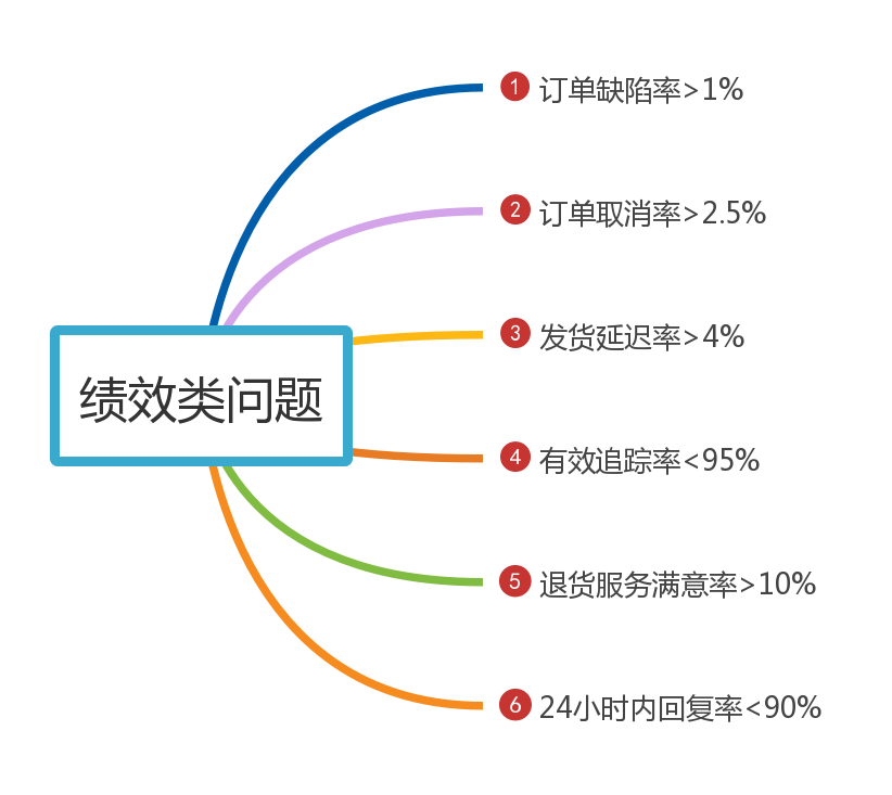 亚马逊绩效考核指标_账号受限可能卖家绩效出问题