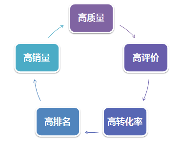 选品方法_亚马逊选品技巧之产品开发