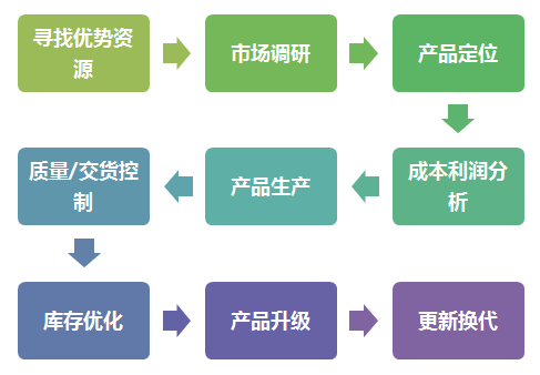 选品方法_亚马逊选品技巧之产品开发