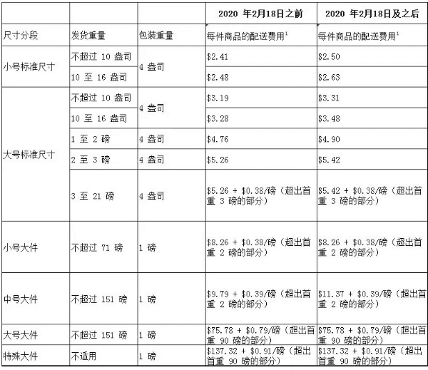 亚马逊FBA费用