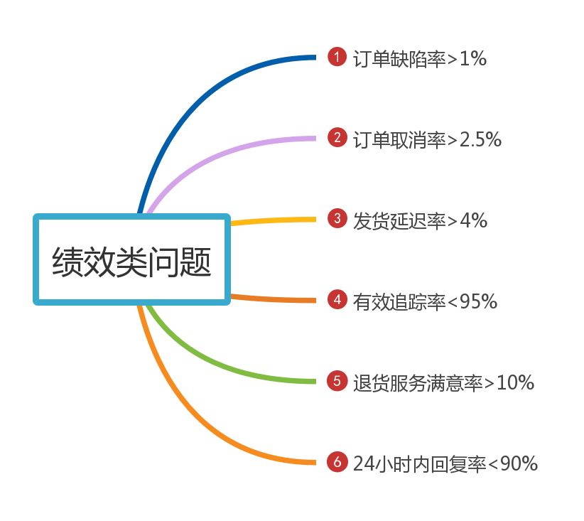 亚马逊店铺安全