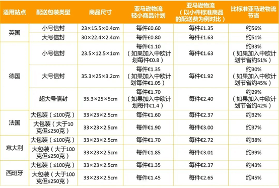 亚马逊物流轻小商品计划