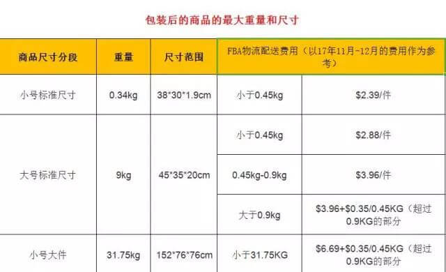 亚马逊FBA费用