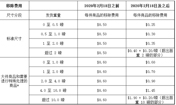 亚马逊FBA费用