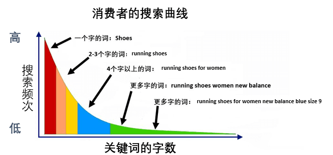 亚马逊广告关键词