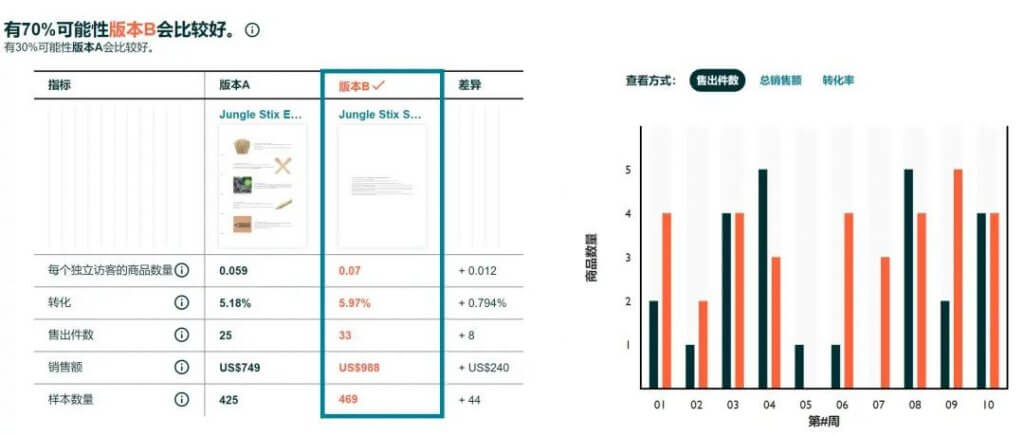 亚马逊图片A/B测试