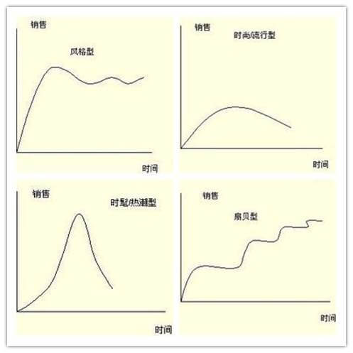 产品周期一般有几个阶段