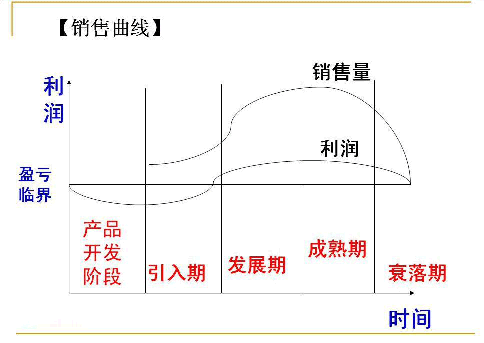 产品周期一般有几个阶段