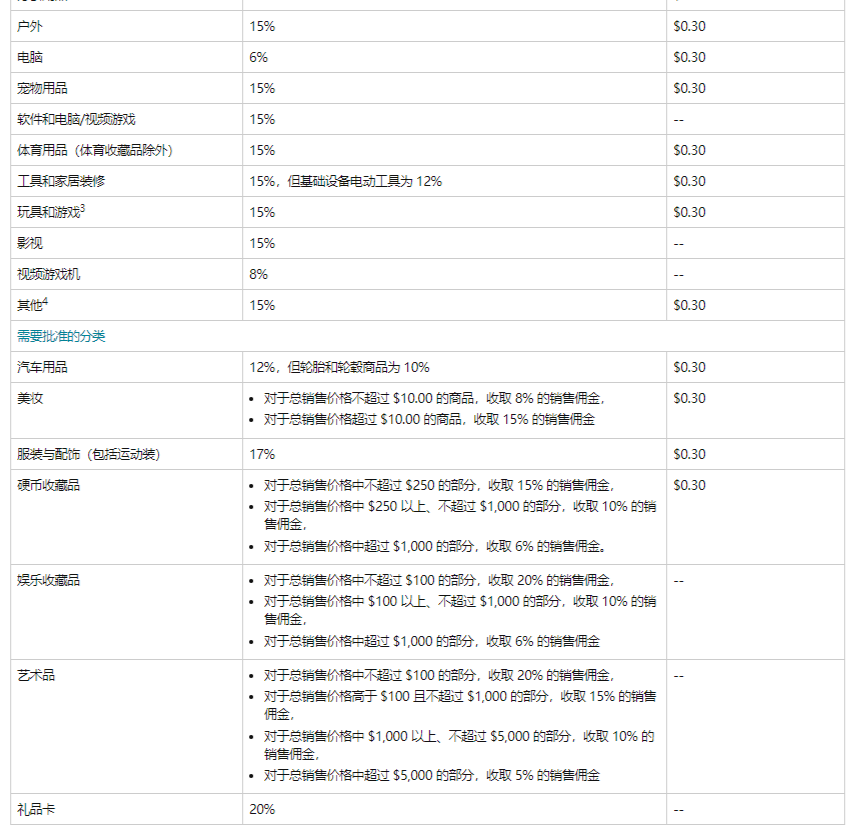 亚马逊佣金折扣是什么意思