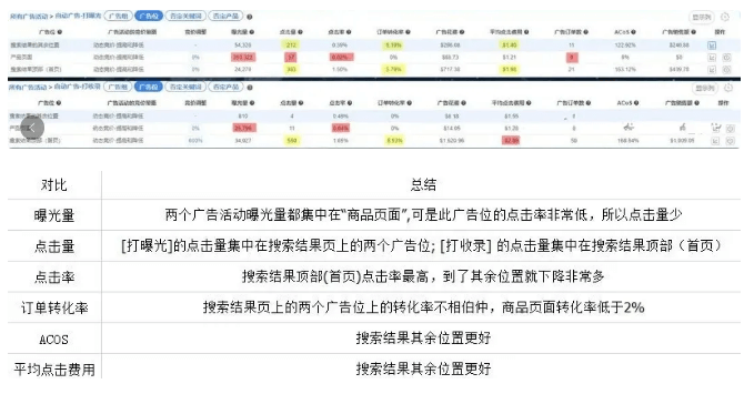 亚马逊自动广告技巧