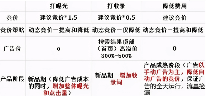 亚马逊自动广告技巧