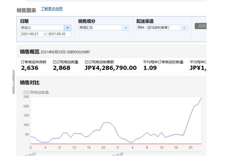 2021亚马逊Prime Day销量