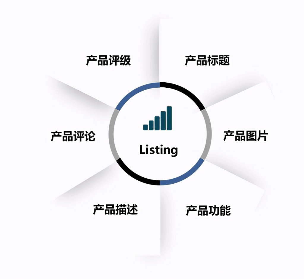 亚马逊广告转化与listing的关系