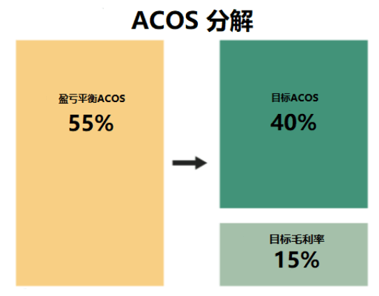 亚马逊acos多少合适