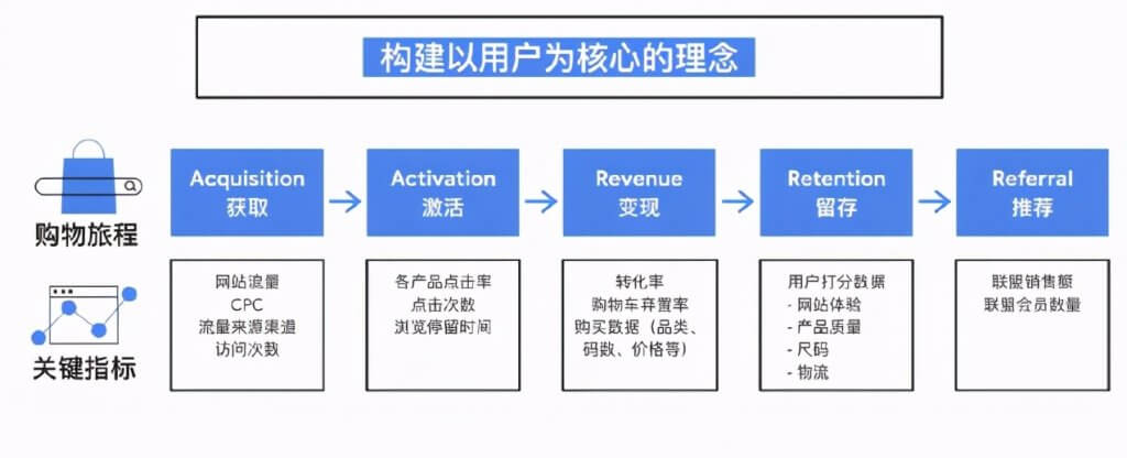 亚马逊精细化用户运营