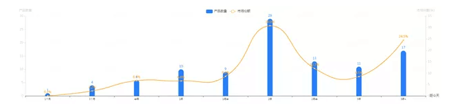 亚马逊市场分析