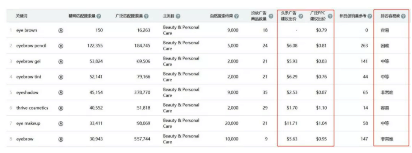 亚马逊关键词工具哪个最准