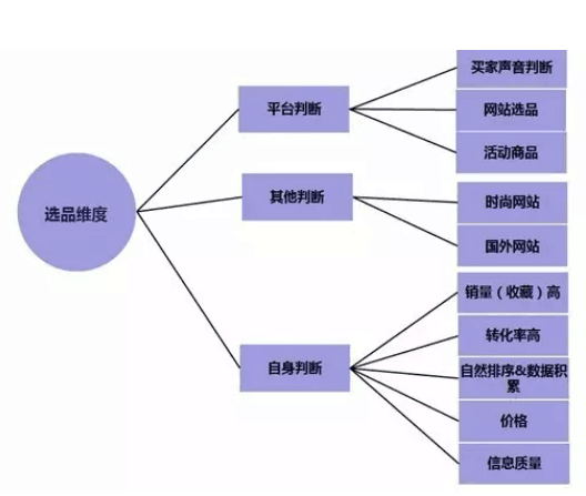 如何在亚马逊选品