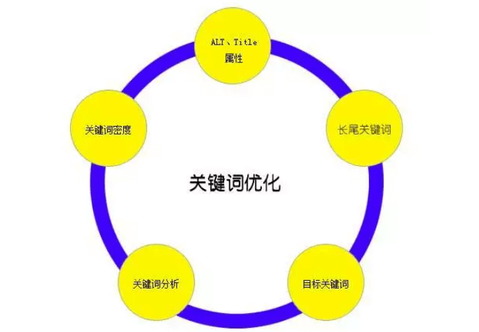 亚马逊关键词优化技巧