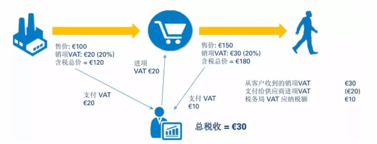 欧洲亚马逊必备VAT