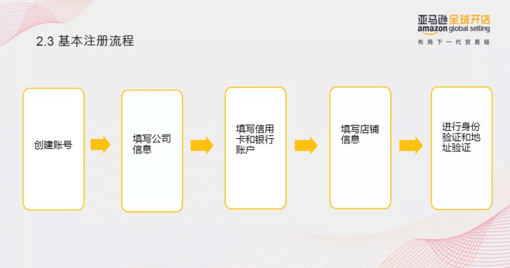 亚马逊注册流程