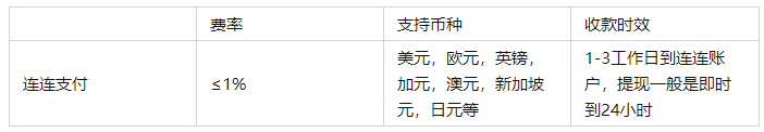 亚马逊收款方式