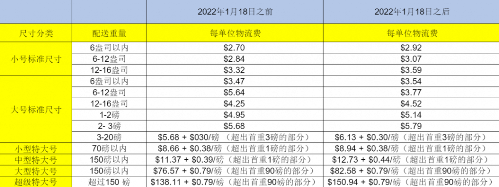 2022年亚马逊FBA收费标准