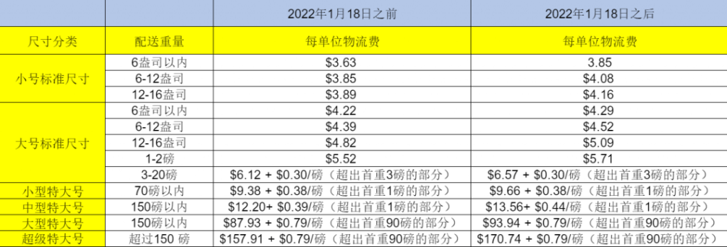 2022年亚马逊FBA收费标准