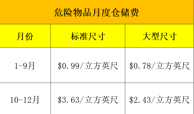 2022年亚马逊FBA收费标准