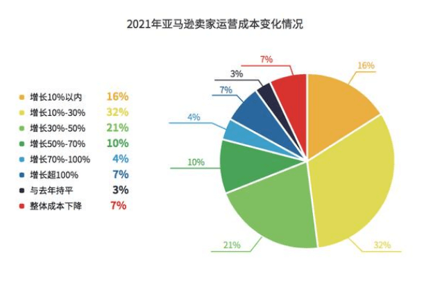 亚马逊保险费