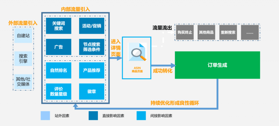 亚马逊广告怎么优化