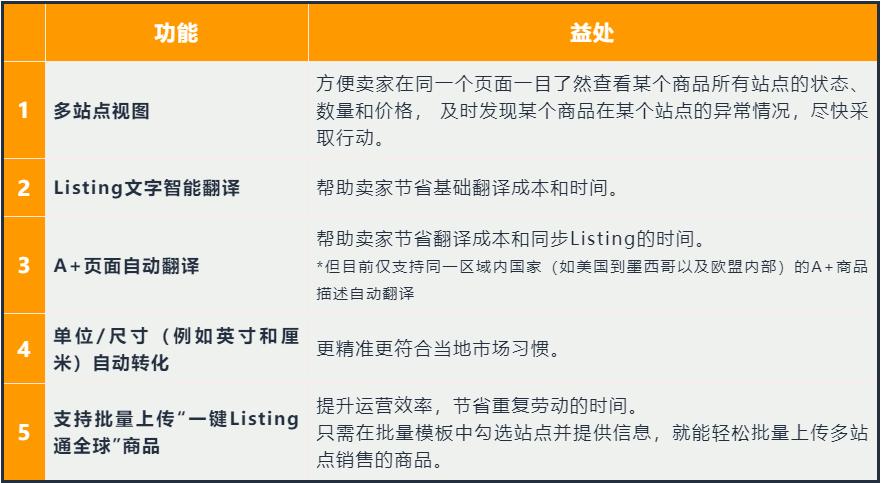 亚马逊Listing一键同步