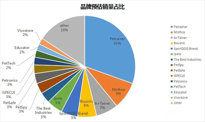 亚马逊数据分析