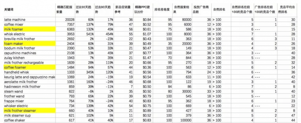 亚马逊数据分析