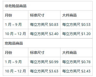 亚马逊FBA各项仓储费