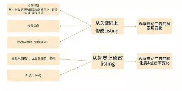 亚马逊广告打法