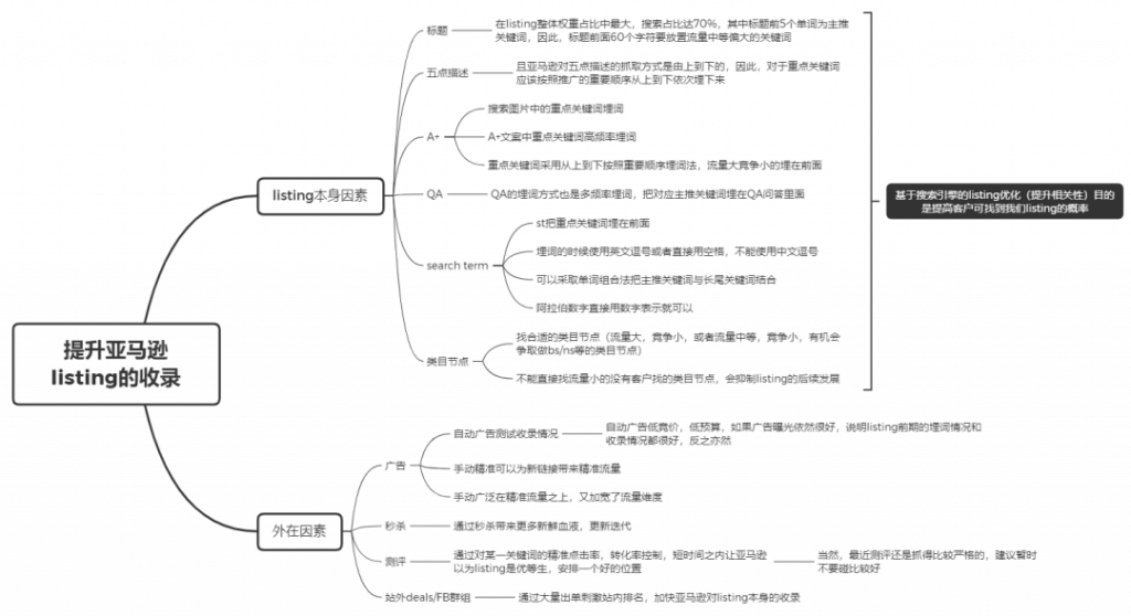 从亚马逊算法和用户视角优化listing