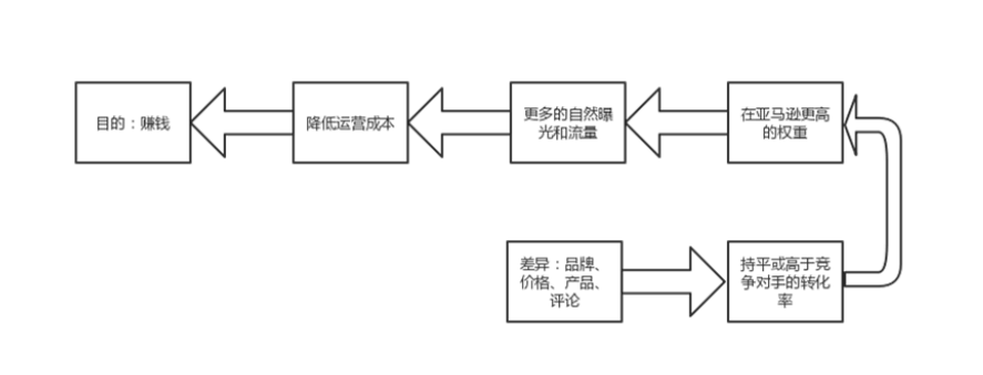  亚马逊选品逻辑