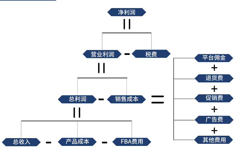 亚马逊产品利润