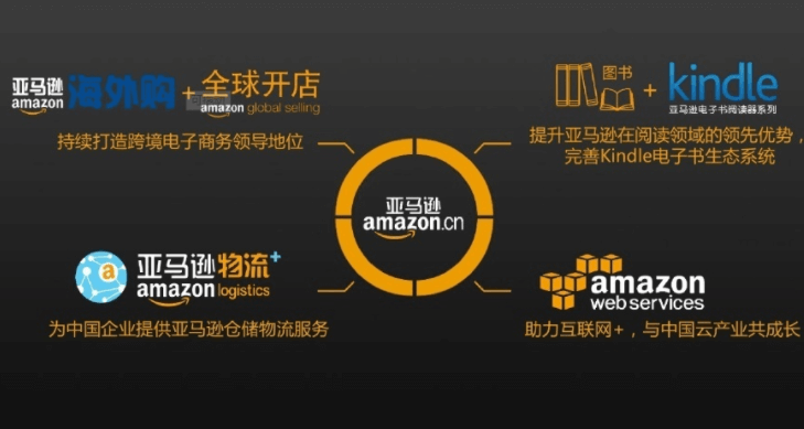 亚马逊关键词获取技巧